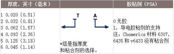 派克固美麗板料和模切件的厚度和膠粘劑