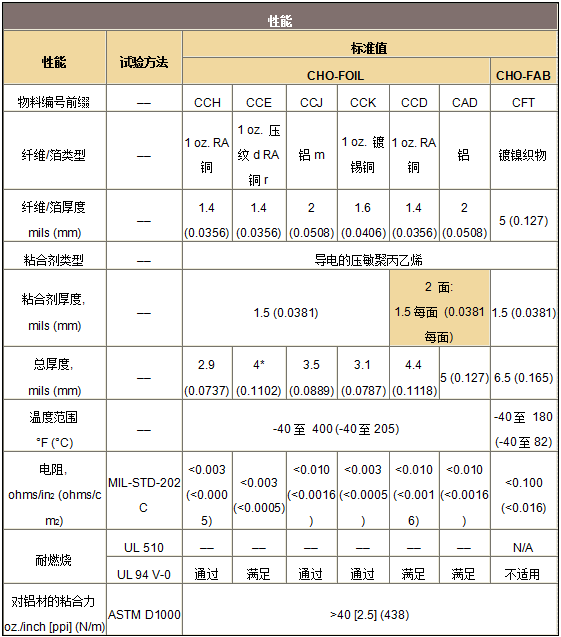 派克固美麗CHO-FOIL 和CHO-FAB EMI屏蔽帶的技術(shù)參數(shù)